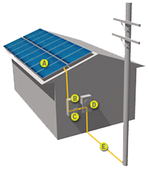 太陽能光伏發電政策