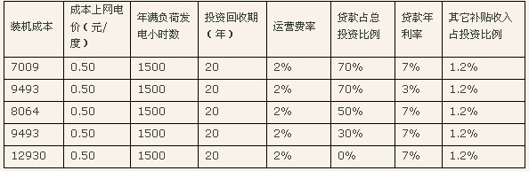 �ɱ�늃r��0.5Ԫ/�ȕr���b�C�ɱ�