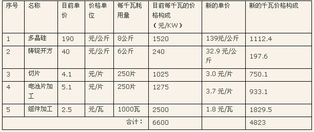 �ϾW늃r��0.5Ԫ/�ȕr�Ĺ���M�������ֵăr�񘋳�