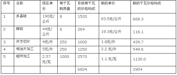 �ϾW늃r��0.35Ԫ/�ȕr�Ĺ���M�������ֵăr�񘋳�