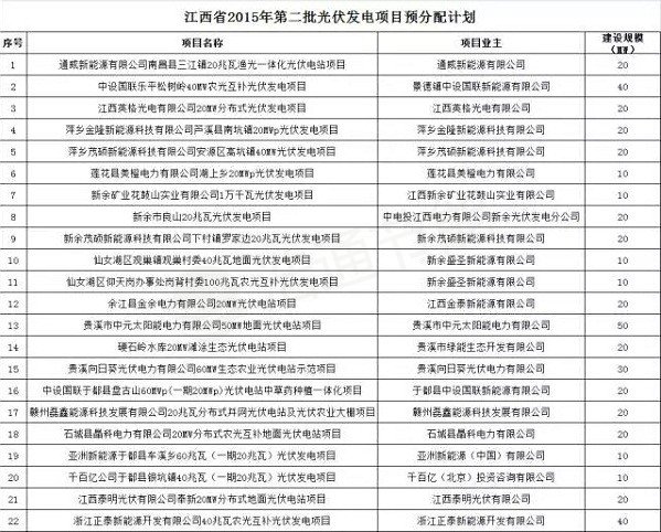 江西下達2015第二批光伏發電項目分配計劃通知