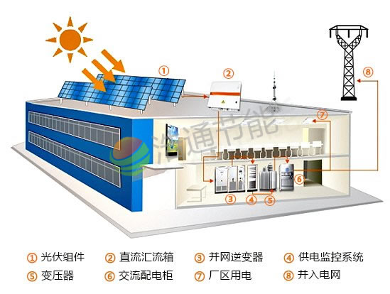 工業屋頂光伏發電解決方案