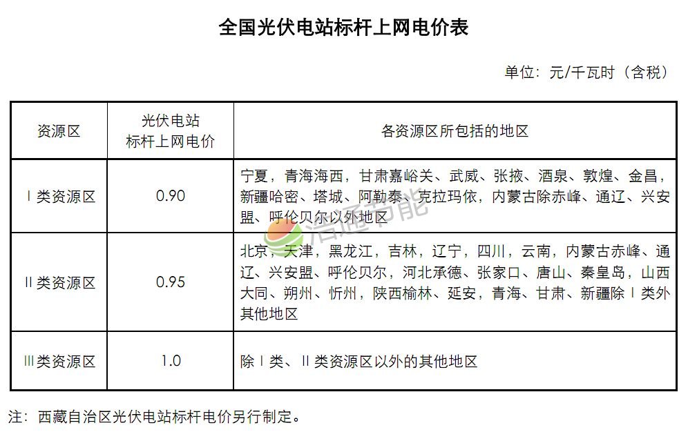 全國太陽能光伏電站標(biāo)桿上網(wǎng)電價表