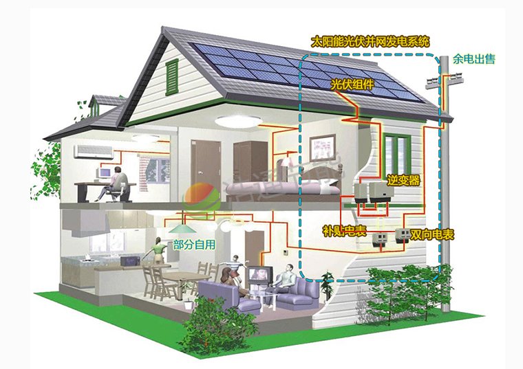 家庭太陽能光伏發(fā)電趨勢