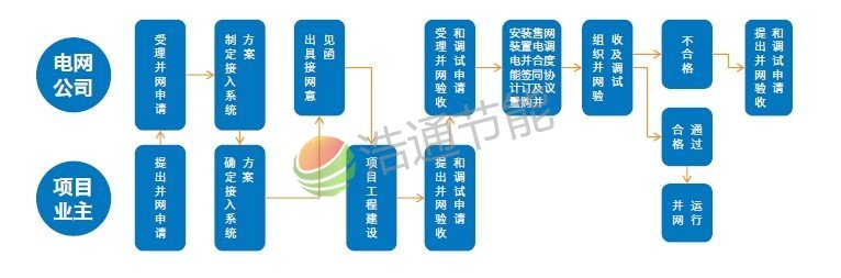 家用光伏發(fā)電系統(tǒng)并網(wǎng)申報