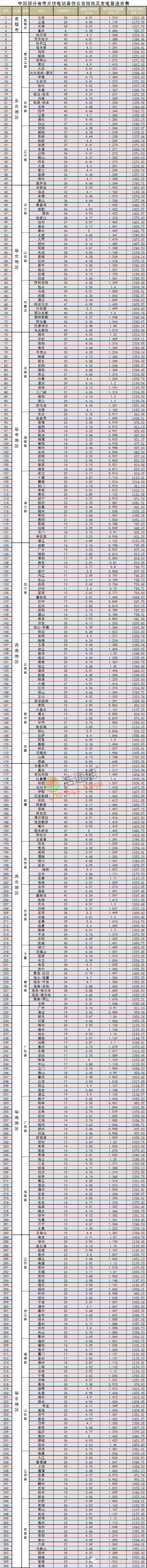 �Ї���ʡ��̫��ܹ���l�վ��Ѱ��b�A��(�Ƕ�)���l�����ԃ��(����M��)