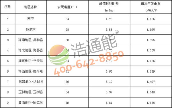 �ຣʡ9����̫��ܹ���l�վ��Ѱ��b�A��(�Ƕ�)���l����yӋ��(����M��)