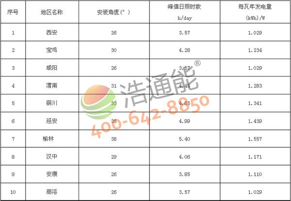 ���ʡ10����̫��ܹ���l�վ��Ѱ��b�A��(�Ƕ�)���l����yӋ��(����M��)