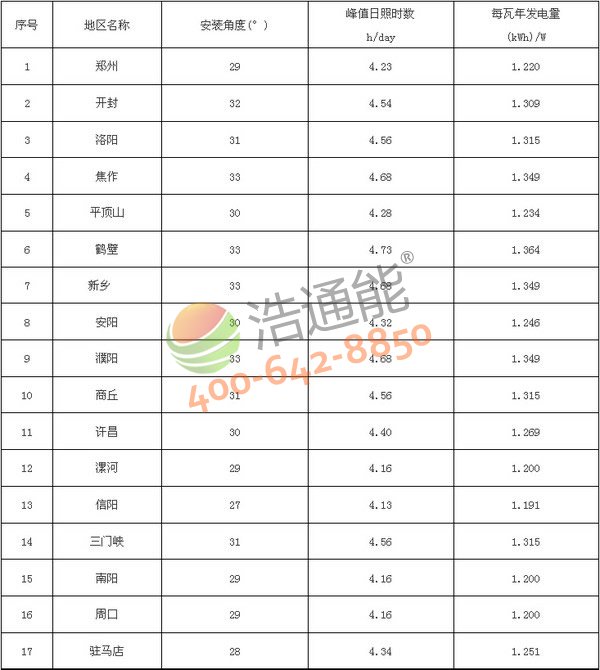 ����ʡ17����̫��ܹ���l�վ��Ѱ��b�A��(�Ƕ�)���l����yӋ��(����M��)